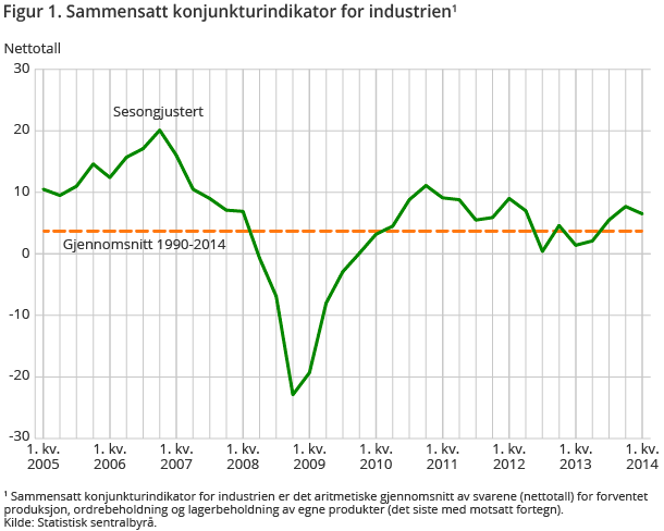 Figur 1. Sammensatt konjunkturindikator for industrien Figur 1. Sammensatt konjunkturindikator for industrien