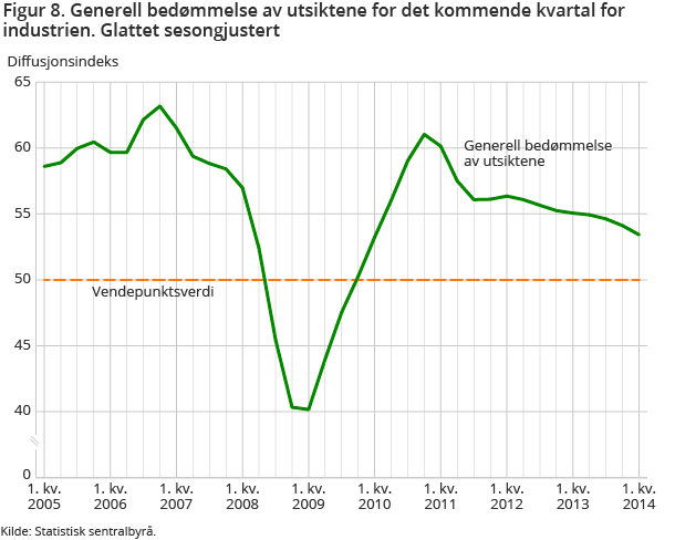 Figur 8. Generell bedømmelse av utsiktene for det kommende kvartal for industrien. Glattet sesongjustert Figur 8. Generell bedømmelse av utsiktene for det kommende kvartal for industrien. Glattet sesongjustert