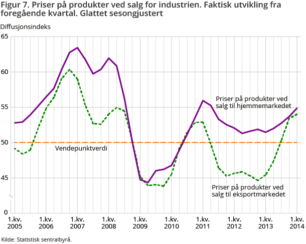 Figur 7. Priser på produkter ved salg for industrien. Faktisk utvikling fra foregående kvartal. Glattet sesongjustert Figur 7. Priser på produkter ved salg for industrien. Faktisk utvikling fra foregående kvartal. Glattet sesongjustert