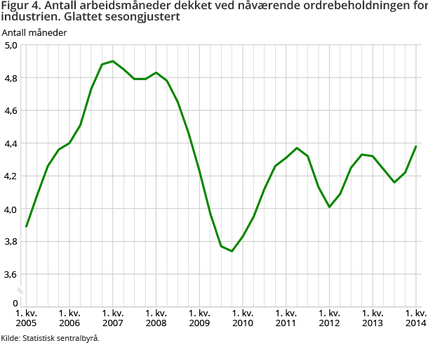 Figur 4. Antall arbeidsmåneder dekket ved nåværende ordrebeholdningen for industrien. Glattet sesongjustert Figur 4. Antall arbeidsmåneder dekket ved nåværende ordrebeholdningen for industrien. Glattet sesongjustert