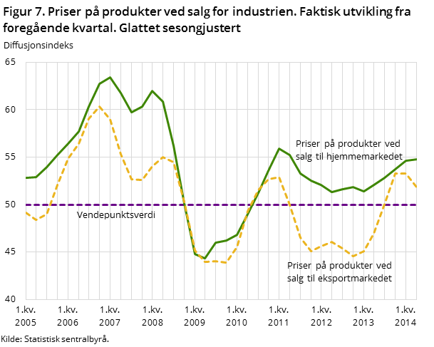 Figur 7. Priser på produkter ved salg for industrien. Faktisk utvikling fra foregående kvartal. Glattet sesongjustert Figur 7. Priser på produkter ved salg for industrien. Faktisk utvikling fra foregående kvartal. Glattet sesongjustert