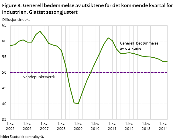 Figure 8. Generell bedømmelse av utsiktene for det kommende kvartal for industrien. Glattet sesongjustert Figure 8. Generell bedømmelse av utsiktene for det kommende kvartal for industrien. Glattet sesongjustert
