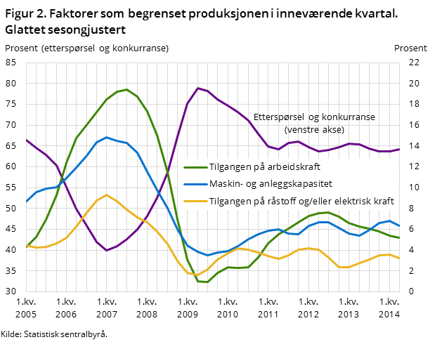 Figur 2. Faktorer som begrenset produksjonen i inneværende kvartal. Glattet sesongjustert Figur 2. Faktorer som begrenset produksjonen i inneværende kvartal. Glattet sesongjustert