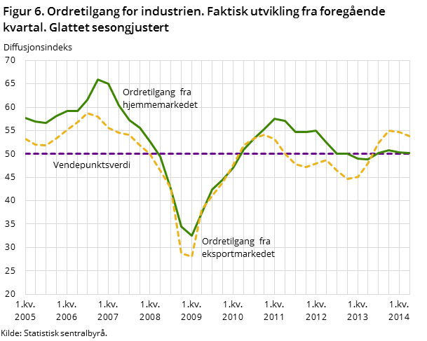 Figur 6. Ordretilgang for industrien. Faktisk utvikling fra foregående kvartal. Glattet sesongjustert Figur 6. Ordretilgang for industrien. Faktisk utvikling fra foregående kvartal. Glattet sesongjustert