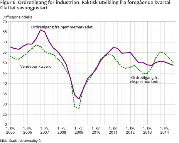 Figur 6. Ordretilgang for industrien. Faktisk utvikling fra foregående kvartal. Glattet sesongjustert Figur 6. Ordretilgang for industrien. Faktisk utvikling fra foregående kvartal. Glattet sesongjustert