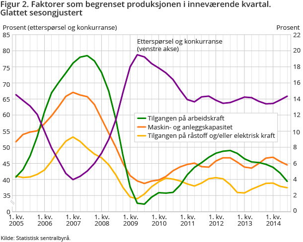 Figur 2. Faktorer som begrenset produksjonen i inneværende kvartal. Glattet sesongjustert Figur 2. Faktorer som begrenset produksjonen i inneværende kvartal. Glattet sesongjustert