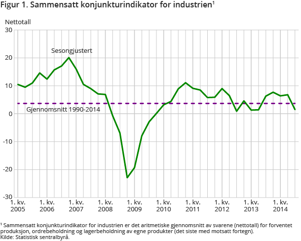 Figur 1. Sammensatt konjunkturindikator for industrien Figur 1. Sammensatt konjunkturindikator for industrien
