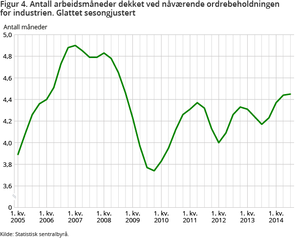 Figur 4. Antall arbeidsmåneder dekket ved nåværende ordrebeholdningen for industrien. Glattet sesongjustert Figur 4. Antall arbeidsmåneder dekket ved nåværende ordrebeholdningen for industrien. Glattet sesongjustert