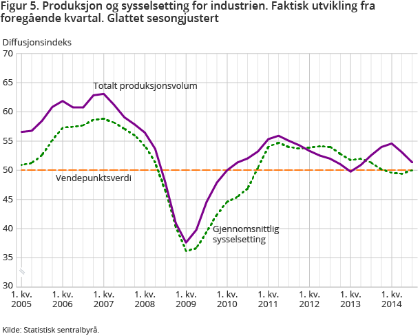 Figur 5. Produksjon og sysselsetting for industrien. Faktisk utvikling fra foregående kvartal. Glattet sesongjustert Figur 5. Produksjon og sysselsetting for industrien. Faktisk utvikling fra foregående kvartal. Glattet sesongjustert