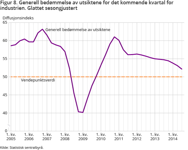 Figur 8. Generell bedømmelse av utsiktene for det kommende kvartal for industrien. Glattet sesongjustert Figur 8. Generell bedømmelse av utsiktene for det kommende kvartal for industrien. Glattet sesongjustert