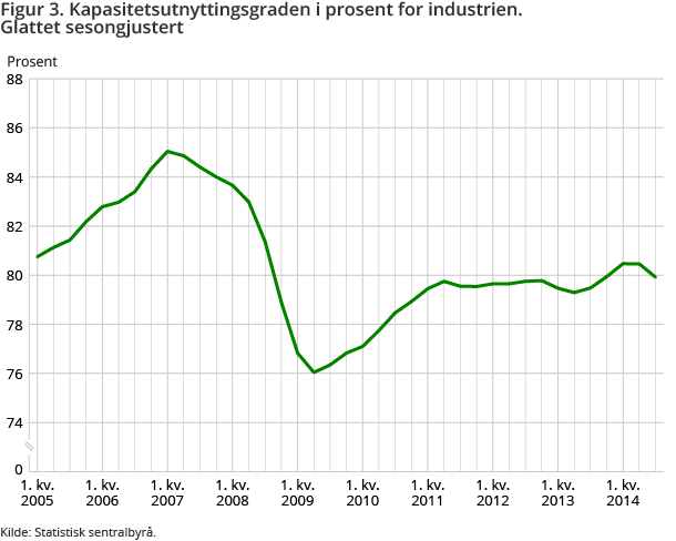 Figur 3. Kapasitetsutnyttingsgraden i prosent for industrien. Glattet sesongjustert Figur 3. Kapasitetsutnyttingsgraden i prosent for industrien. Glattet sesongjustert