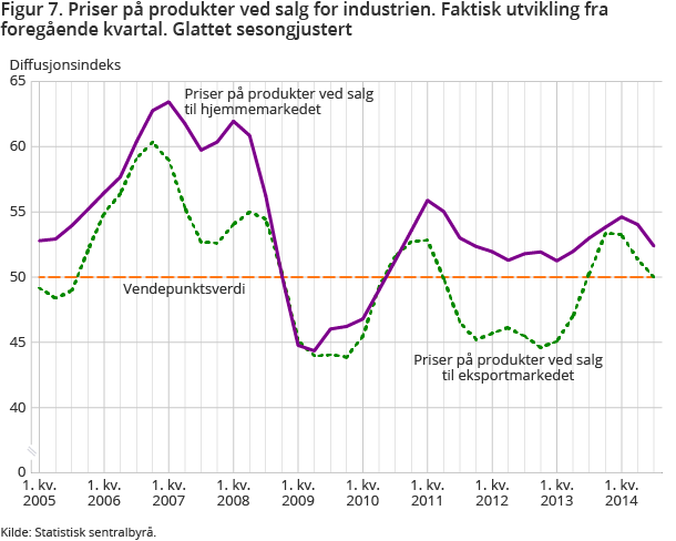 Figur 7. Priser på produkter ved salg for industrien. Faktisk utvikling fra foregående kvartal. Glattet sesongjustert Figur 7. Priser på produkter ved salg for industrien. Faktisk utvikling fra foregående kvartal. Glattet sesongjustert