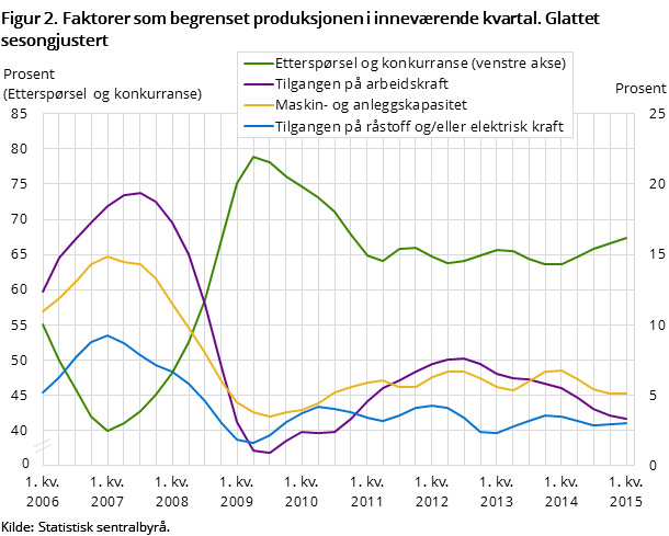 Figur 2. Faktorer som begrenset produksjonen i inneværende kvartal. Glattet sesongjustert Figur 2. Faktorer som begrenset produksjonen i inneværende kvartal. Glattet sesongjustert