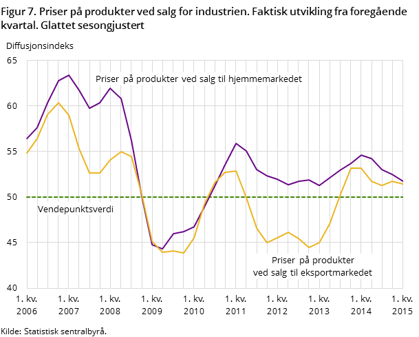 Figur 7. Priser på produkter ved salg for industrien. Faktisk utvikling fra foregående kvartal. Glattet sesongjustert Figur 7. Priser på produkter ved salg for industrien. Faktisk utvikling fra foregående kvartal. Glattet sesongjustert