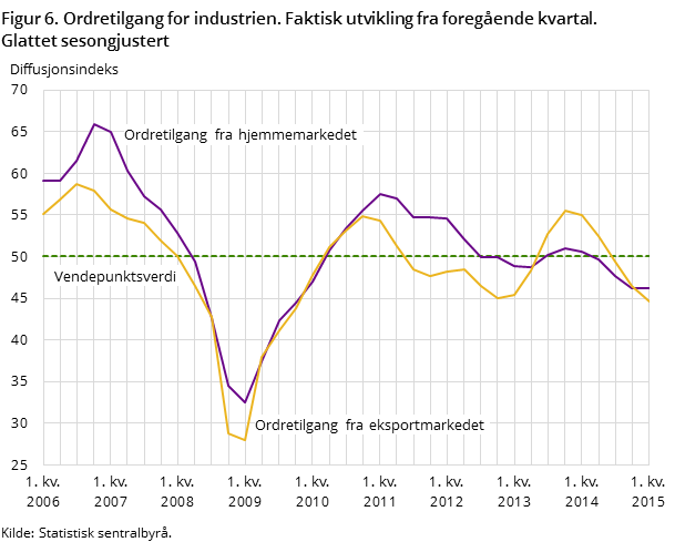 "Figur 6. Ordretilgang for industrien. Faktisk utvikling fra foregående kvartal. Glattet sesongjustert "Figur 6. Ordretilgang for industrien. Faktisk utvikling fra foregående kvartal. Glattet sesongjustert