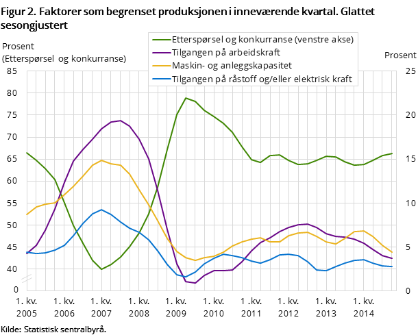 Figur 2. Faktorer som begrenset produksjonen i inneværende kvartal. Glattet sesongjustert Figur 2. Faktorer som begrenset produksjonen i inneværende kvartal. Glattet sesongjustert