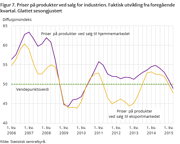 Figur 7. Priser på produkter ved salg for industrien. Faktisk utvikling fra foregående kvartal. Glattet sesongjustert Figur 7. Priser på produkter ved salg for industrien. Faktisk utvikling fra foregående kvartal. Glattet sesongjustert