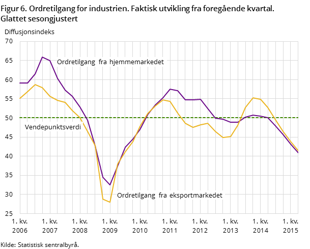 "Figur 6. Ordretilgang for industrien. Faktisk utvikling fra foregående kvartal. "Figur 6. Ordretilgang for industrien. Faktisk utvikling fra foregående kvartal.