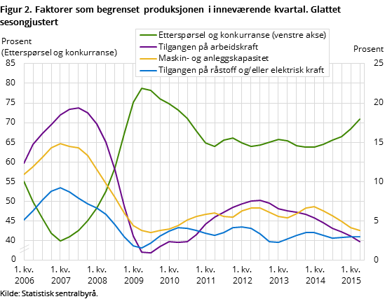 Figur 2. Faktorer som begrenset produksjonen i inneværende kvartal. Glattet sesongjustert Figur 2. Faktorer som begrenset produksjonen i inneværende kvartal. Glattet sesongjustert