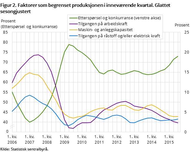 Figur 2. Faktorer som begrenset produksjonen i inneværende kvartal. Glattet sesongjustert Figur 2. Faktorer som begrenset produksjonen i inneværende kvartal. Glattet sesongjustert