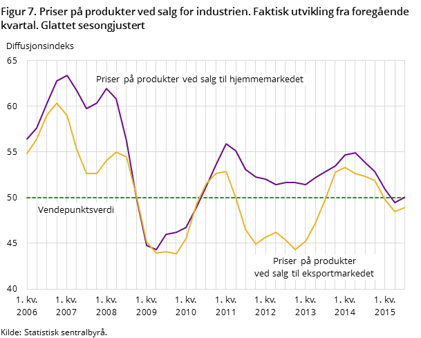 Figur 7. Priser på produkter ved salg for industrien. Faktisk utvikling fra foregående kvartal. Glattet sesongjustert Figur 7. Priser på produkter ved salg for industrien. Faktisk utvikling fra foregående kvartal. Glattet sesongjustert