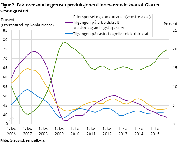Figur 2. Faktorer som begrenset produksjonen i inneværende kvartal. Glattet sesongjustert Figur 2. Faktorer som begrenset produksjonen i inneværende kvartal. Glattet sesongjustert