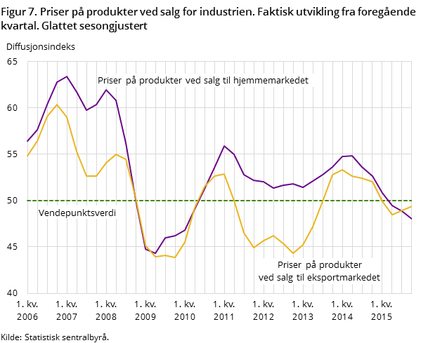 Figur 7. Priser på produkter ved salg for industrien. Faktisk utvikling fra foregående kvartal. Glattet sesongjustert Figur 7. Priser på produkter ved salg for industrien. Faktisk utvikling fra foregående kvartal. Glattet sesongjustert