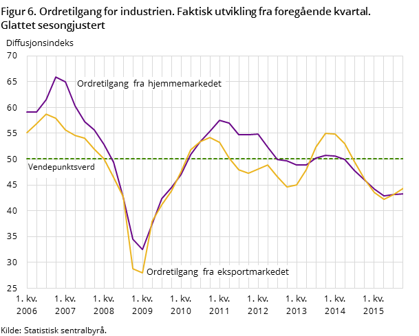 Figur 6. Ordretilgang for industrien. Faktisk utvikling fra foregående kvartal. Glattet sesongjustert Figur 6. Ordretilgang for industrien. Faktisk utvikling fra foregående kvartal. Glattet sesongjustert