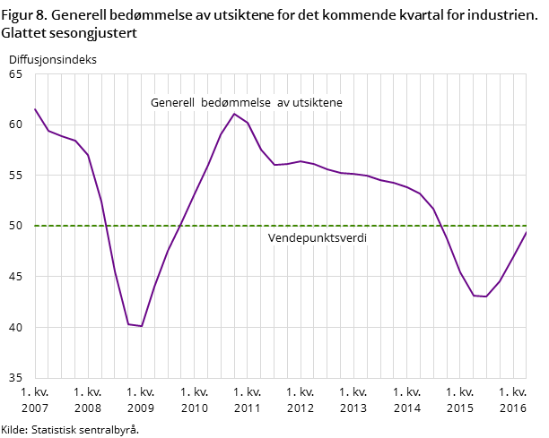 Figur 8. Generell bedømmelse av utsiktene for det kommende kvartal for industrien. Glattet sesongjustert Figur 8. Generell bedømmelse av utsiktene for det kommende kvartal for industrien. Glattet sesongjustert