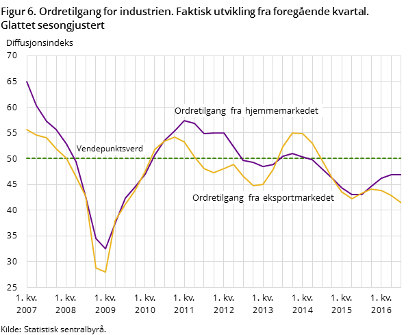 "Figur 6. Ordretilgang for industrien. Faktisk utvikling fra foregående kvartal "Figur 6. Ordretilgang for industrien. Faktisk utvikling fra foregående kvartal
