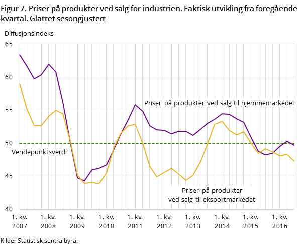 Figur 7. Priser på produkter ved salg for industrien. Faktisk utvikling fra foregående kvartal. Glattet sesongjustert Figur 7. Priser på produkter ved salg for industrien. Faktisk utvikling fra foregående kvartal. Glattet sesongjustert