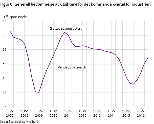 Figur 8. Generell bedømmelse av utsiktene for det kommende kvartal for industrien Figur 8. Generell bedømmelse av utsiktene for det kommende kvartal for industrien