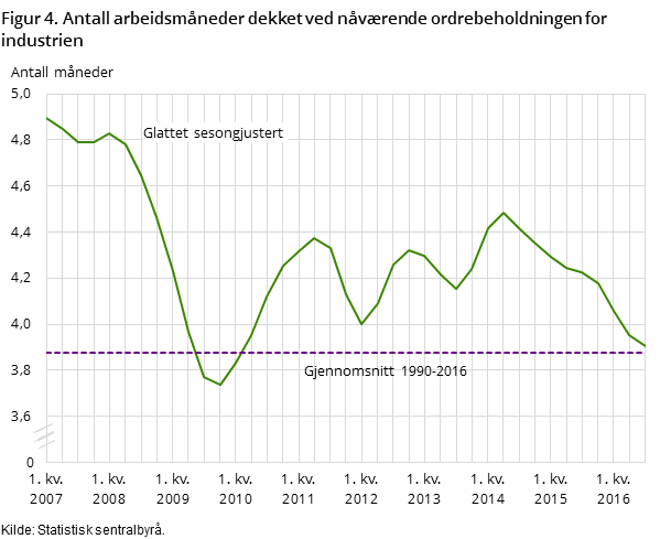 Figur 4. Antall arbeidsmåneder dekket ved nåværende ordrebeholdningen for industrien Figur 4. Antall arbeidsmåneder dekket ved nåværende ordrebeholdningen for industrien