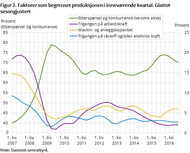 Figur 2. Faktorer som begrenset produksjonen i inneværende kvartal. Glattet sesongjustert Figur 2. Faktorer som begrenset produksjonen i inneværende kvartal. Glattet sesongjustert