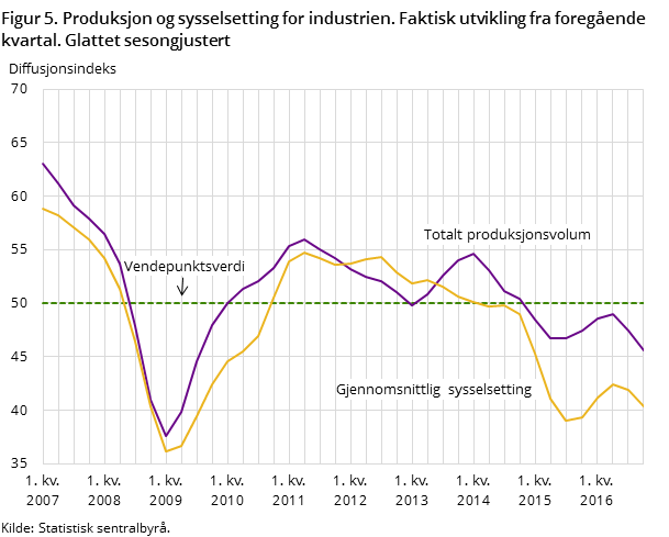 Figur 5. Produksjon og sysselsetting for industrien. Faktisk utvikling fra foregående kvartal. Glattet sesongjustert Figur 5. Produksjon og sysselsetting for industrien. Faktisk utvikling fra foregående kvartal. Glattet sesongjustert