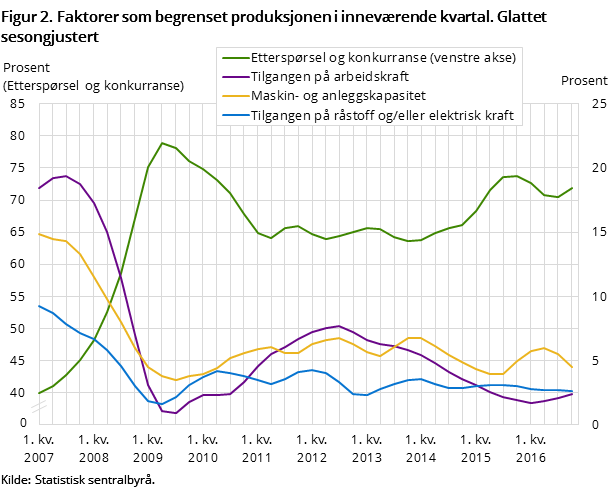 Figur 2. Faktorer som begrenset produksjonen i inneværende kvartal. Glattet sesongjustert Figur 2. Faktorer som begrenset produksjonen i inneværende kvartal. Glattet sesongjustert