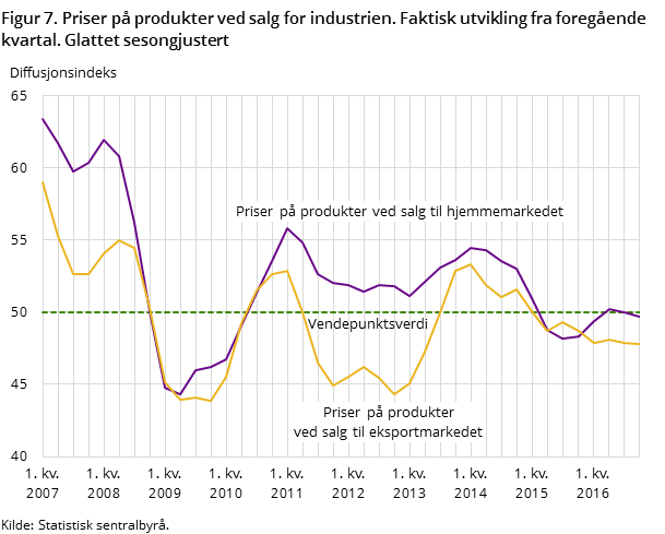Figur 7. Priser på produkter ved salg for industrien. Faktisk utvikling fra foregående kvartal. Glattet sesongjustert Figur 7. Priser på produkter ved salg for industrien. Faktisk utvikling fra foregående kvartal. Glattet sesongjustert