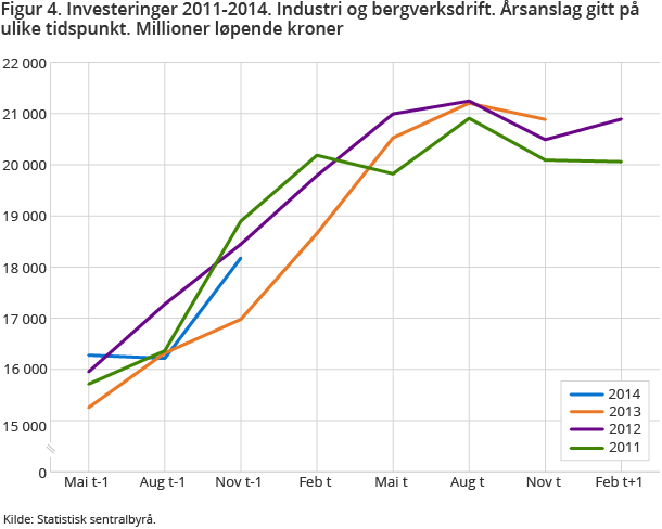 Figur 4. Investeringer 2011-2014. Industri og bergverksdrift. Årsanslag gitt på ulike tidspunkt. Millioner løpende kroner Figur 4. Investeringer 2011-2014. Industri og bergverksdrift. Årsanslag gitt på ulike tidspunkt. Millioner løpende kroner