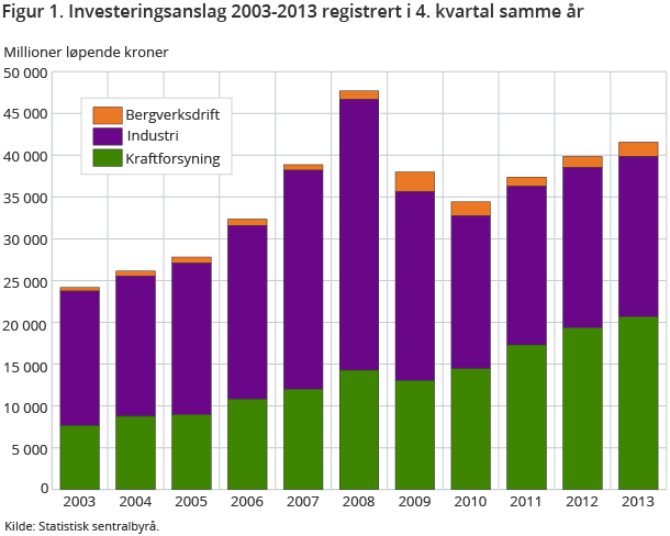 Figur 1. Investeringsanslag 2003-2013 registrert i 4. kvartal samme år Figur 1. Investeringsanslag 2003-2013 registrert i 4. kvartal samme år