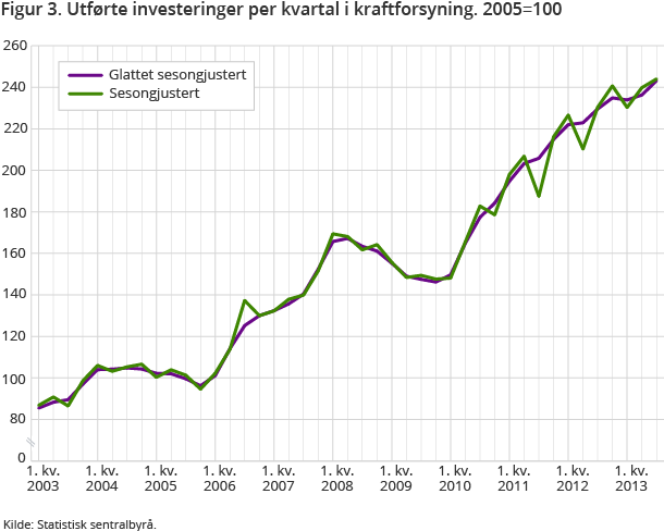 Figur 3. Utførte investeringer per kvartal i kraftforsyning. 2005=100 Figur 3. Utførte investeringer per kvartal i kraftforsyning. 2005=100