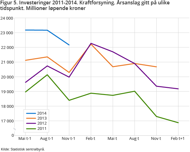 Figur 5. Investeringer 2011-2014. Kraftforsyning. Årsanslag gitt på ulike tidspunkt. Millioner løpende kroner Figur 5. Investeringer 2011-2014. Kraftforsyning. Årsanslag gitt på ulike tidspunkt. Millioner løpende kroner