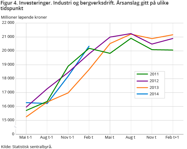 Figur 4. Investeringer. Industri og bergverksdrift. Årsanslag gitt på ulike Figur 4. Investeringer. Industri og bergverksdrift. Årsanslag gitt på ulike
