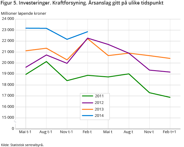 Figur 5. Investeringer. Kraftforsyning. Årsanslag gitt på ulike tidspunkt Figur 5. Investeringer. Kraftforsyning. Årsanslag gitt på ulike tidspunkt