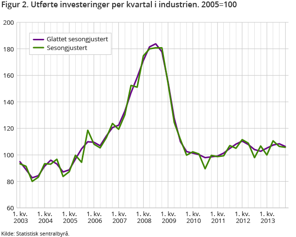 Figur 2. Utførte investeringer per kvartal i industrien. 2005=100 Figur 2. Utførte investeringer per kvartal i industrien. 2005=100