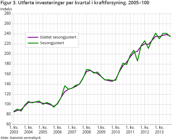 Figur 3. Utførte investeringer per kvartal i kraftforsyning. 2005=100 Figur 3. Utførte investeringer per kvartal i kraftforsyning. 2005=100