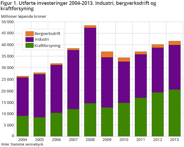 Figur 1. Utførte investeringer 2004-2013. Industri, bergverksdrift og kraftforsyning Figur 1. Utførte investeringer 2004-2013. Industri, bergverksdrift og kraftforsyning