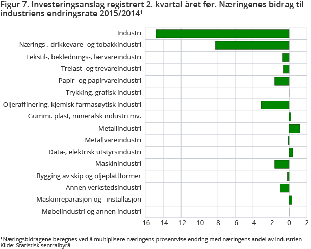 Figur 7. Investeringsanslag registrert 2. kvartal året før. Næringenes bidrag til industriens endringsrate 2015/2014 Figur 7. Investeringsanslag registrert 2. kvartal året før. Næringenes bidrag til industriens endringsrate 2015/2014