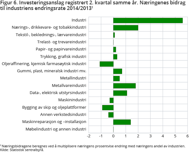 Figur 6. Investeringsanslag registrert 2. kvartal samme år. Næringenes bidrag til industriens endringsrate 2014/2013 Figur 6. Investeringsanslag registrert 2. kvartal samme år. Næringenes bidrag til industriens endringsrate 2014/2013