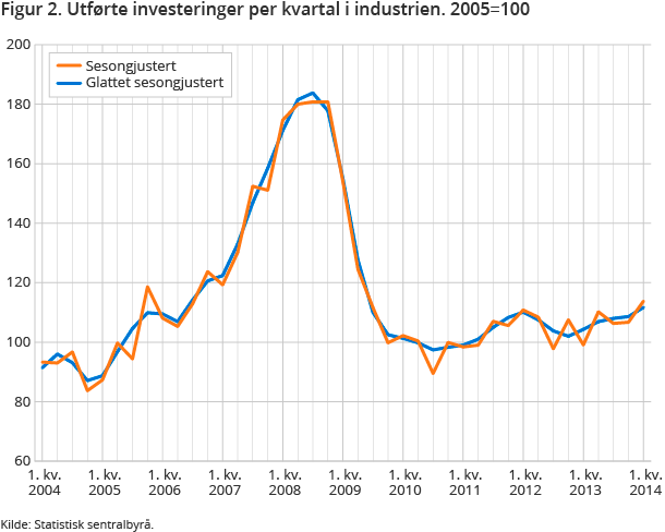 Figur 2. Utførte investeringer per kvartal i industrien. 2005=100 Figur 2. Utførte investeringer per kvartal i industrien. 2005=100