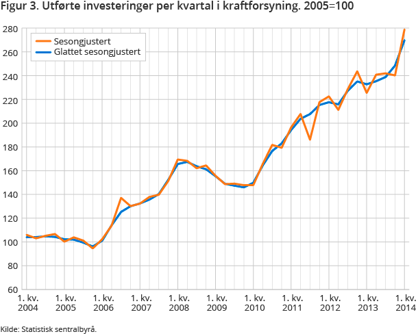 Figur 3. Utførte investeringer per kvartal i kraftforsyning. 2005=100 Figur 3. Utførte investeringer per kvartal i kraftforsyning. 2005=100